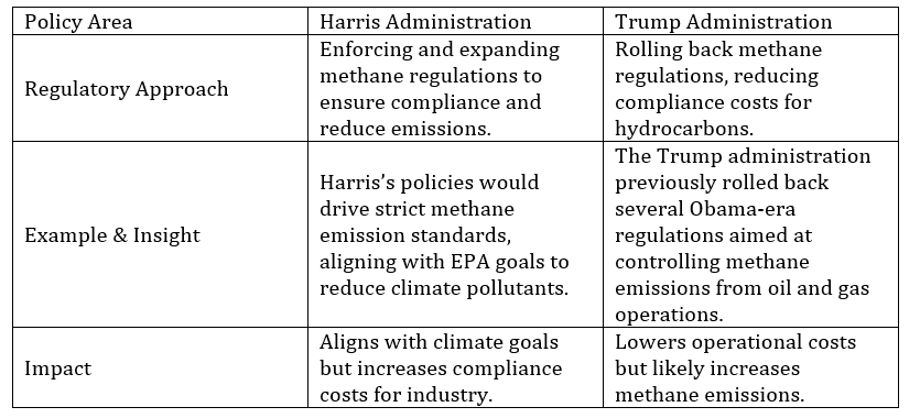 Comparison table showing methane regulation policies under the Harris and Trump administrations, highlighting differences in regulatory approach, policy examples, and impacts on emissions and industry costs.