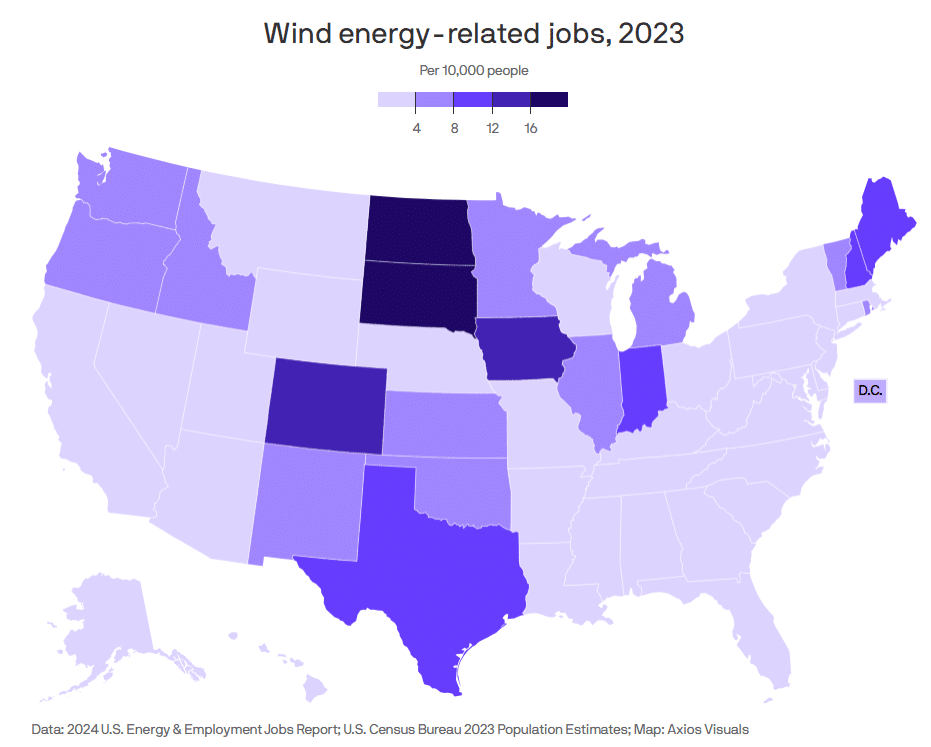 U.S. map showing wind energy jobs per 10,000 people by state in 2023. Darker shades indicate higher job density, with North Dakota, Iowa, and Wyoming leading.