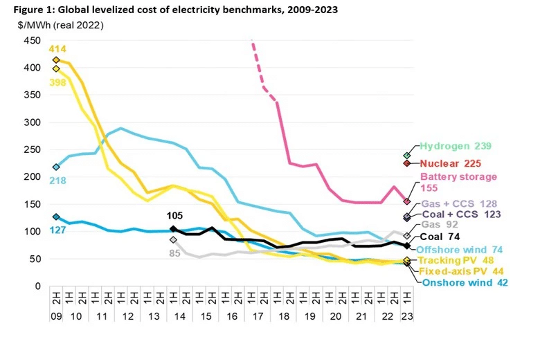 Line graph showing global levelized cost of electricity from 2009 to 2023 across various technologies. 