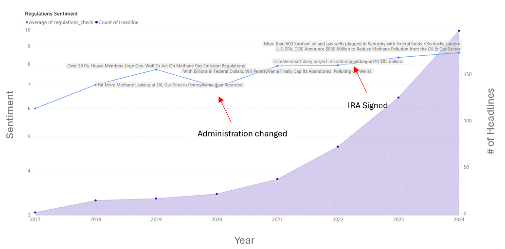 Line and area chart showing rising sentiment and volume of headlines on methane regulations from 2017 to 2023, with notable increases after the administration change in 2021 and the signing of the IRA in 2022.