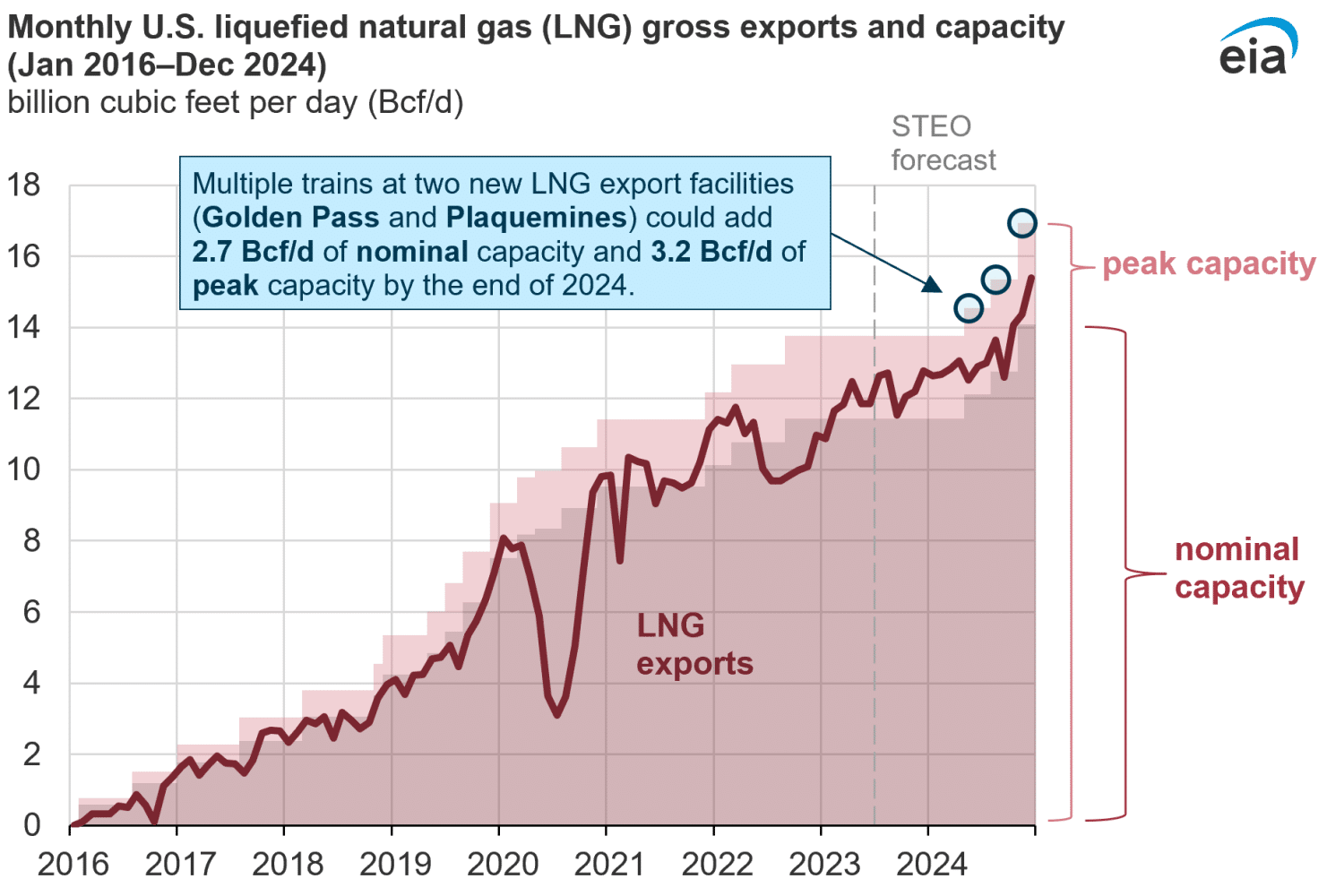 Chart showing U.S. LNG exports from 2016 to 2024 in billion cubic feet per day, with nominal and peak capacity projections. A forecast notes new capacity from Golden Pass and Plaquemines facilities by end of 2024.