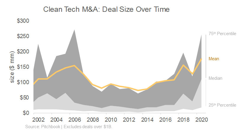 Area chart showing clean tech M&A deal sizes from 2002 to 2020, with mean deal size peaking in 2006 and again in 2019–2020, alongside rising variability in deal sizes.