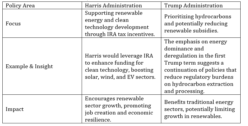 Comparison table outlining energy policy differences between the Harris and Trump administrations, focusing on renewable incentives versus hydrocarbon priorities, with associated examples and impacts.