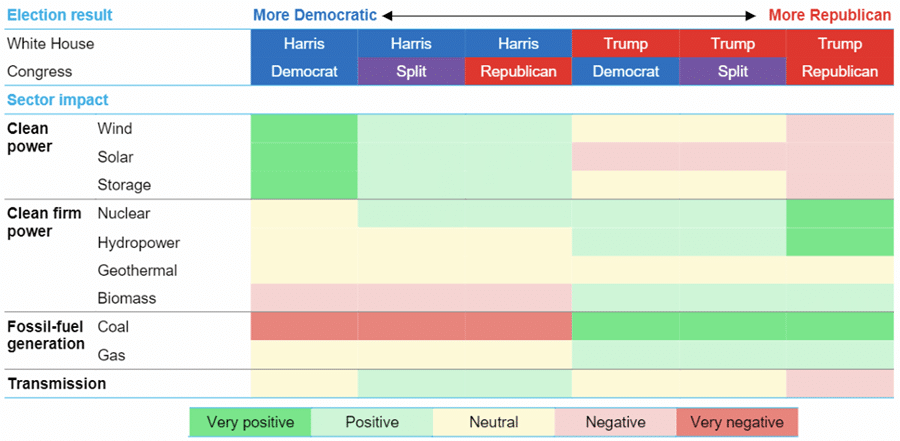 Heatmap showing how U.S. election outcomes—ranging from Democratic to Republican control—impact various energy sectors. Clean power benefits more under Democratic leadership, while fossil fuel sectors see gains under Republican control.