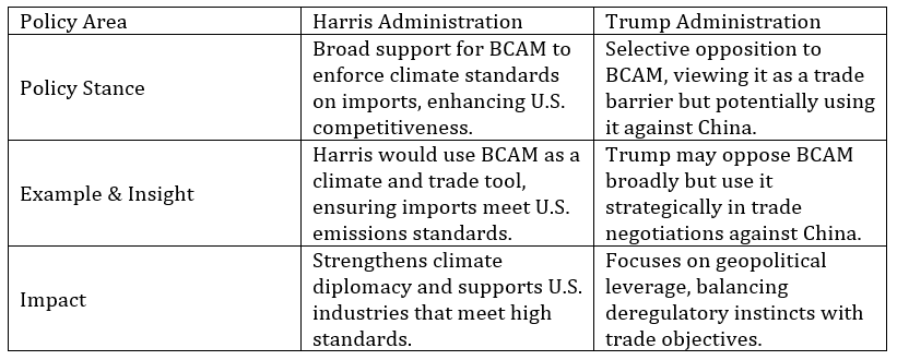 Comparison table of Harris and Trump administrations' policy positions on the Border Carbon Adjustment Mechanism (BCAM), highlighting differences in stance, strategic use, and impact on climate diplomacy and trade.