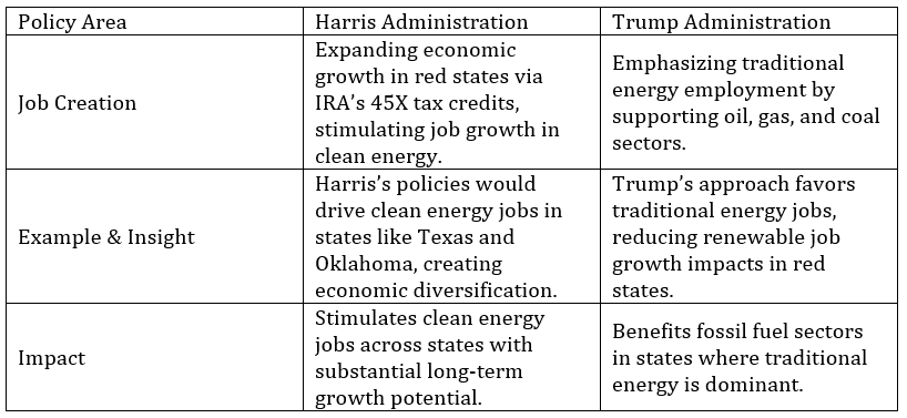 Comparison table of Harris and Trump administrations' energy job creation strategies, highlighting clean energy tax credits versus traditional fossil fuel employment in red states.