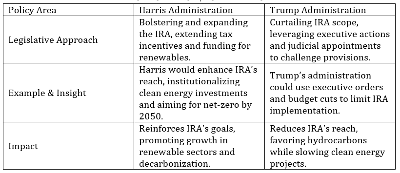 Comparison table of Harris and Trump administrations’ legislative approaches to the Inflation Reduction Act (IRA), detailing differences in policy scope, implementation strategies, and impact on clean energy growth.