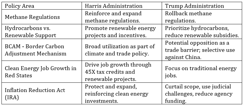 Summary table comparing the Harris and Trump administrations on key U.S. energy policies, including methane regulation, renewable support, BCAM, clean energy job growth in red states, and the Inflation Reduction Act.