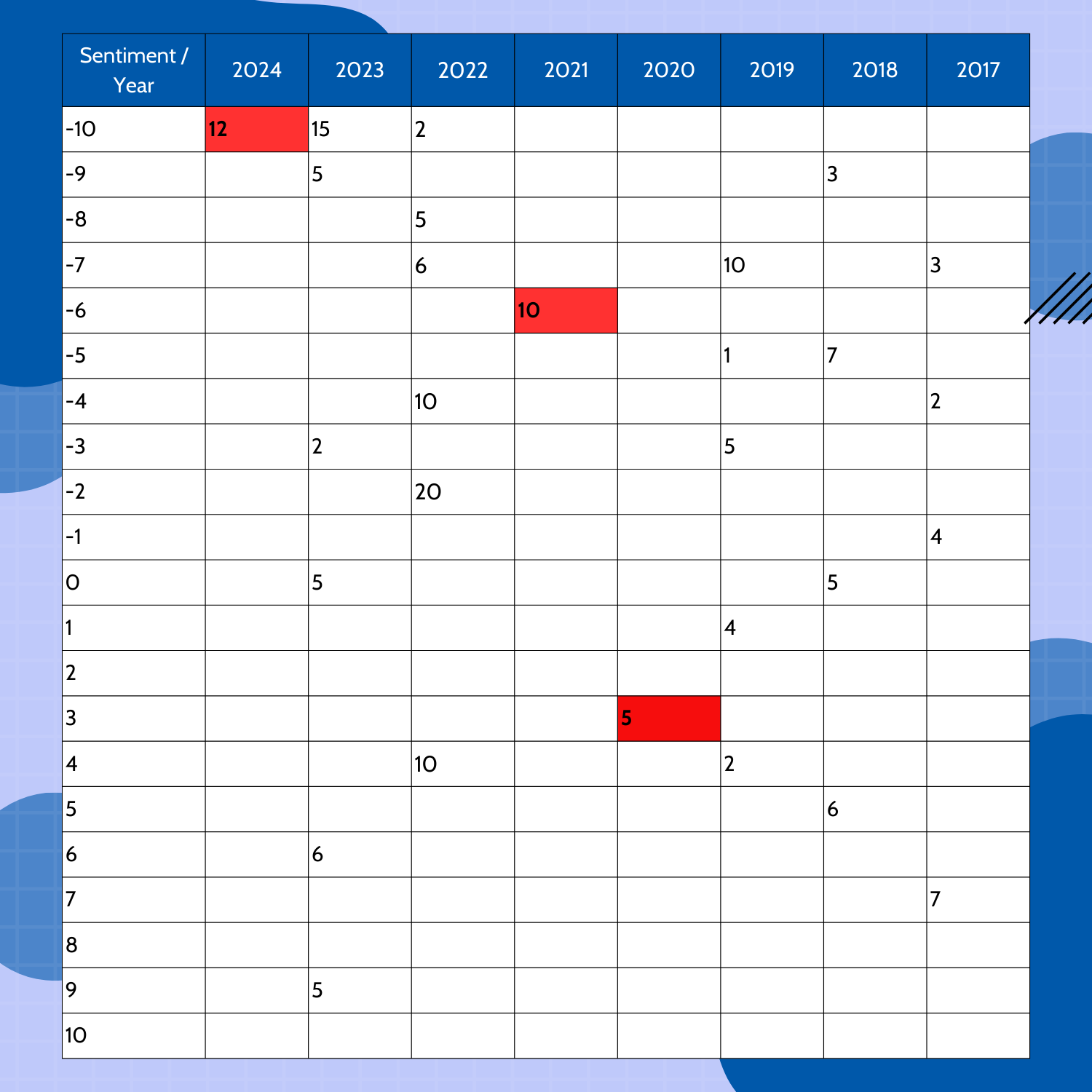 Heatmap-style table showing sentiment scores from -10 to +10 across the years 2017 to 2024. Negative sentiments, especially -10 and -6, are highlighted in red, with higher counts in 2023 and 2024.