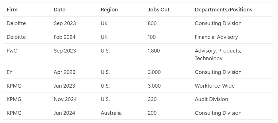 rise_ai_1 - EnkiAI Table listing recent job cuts by major consulting firms, including Deloitte, PwC, EY, and KPMG, with details on date, region, number of jobs cut, and affected departments.