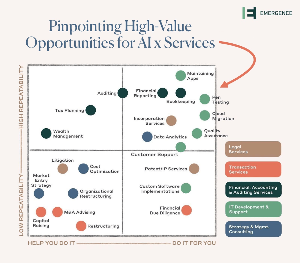 "Matrix chart titled 'Pinpointing High-Value Opportunities for AI x Services' mapping professional services by repeatability and automation potential. Top-right quadrant highlights high-repeatability, 'do-it-for-you' tasks like bookkeeping, pen testing, and app maintenance as ideal for AI.