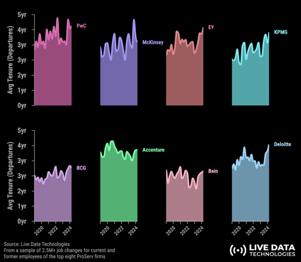 Chart displaying average employee tenure at major consulting firms from 2020 to 2024, based on departure data. Firms include PwC, McKinsey, EY, KPMG, BCG, Accenture, Bain, and Deloitte, with tenure trends varying by firm.