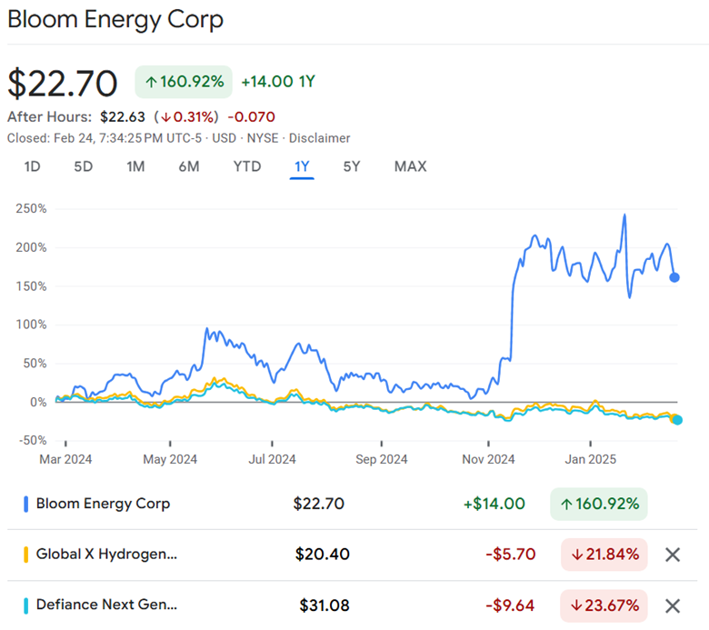 Line chart comparing the 1-year stock performance of Bloom Energy Corp, Global X Hydrogen ETF, and Defiance Next Gen H2 ETF from March 2024 to February 2025.
