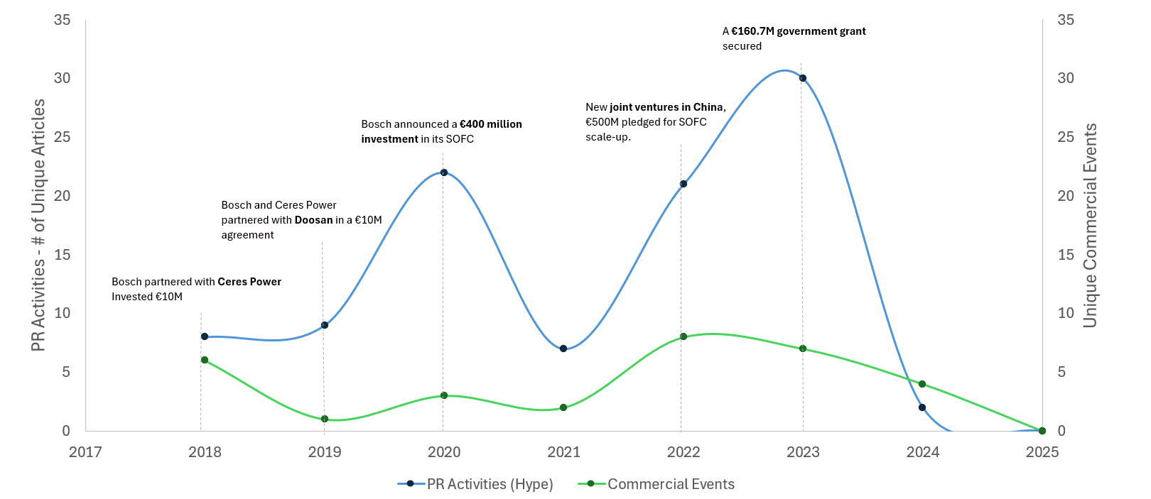 Line graph comparing PR activities (blue line) and commercial events (green line) related to Bosch’s Solid Oxide Fuel Cell (SOFC) developments from 2017 to 2025. 