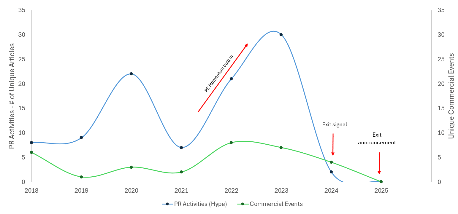 Line graph comparing PR activities (blue) and commercial events (green) from 2018 to 2025 related to Solid Oxide Fuel Cells.