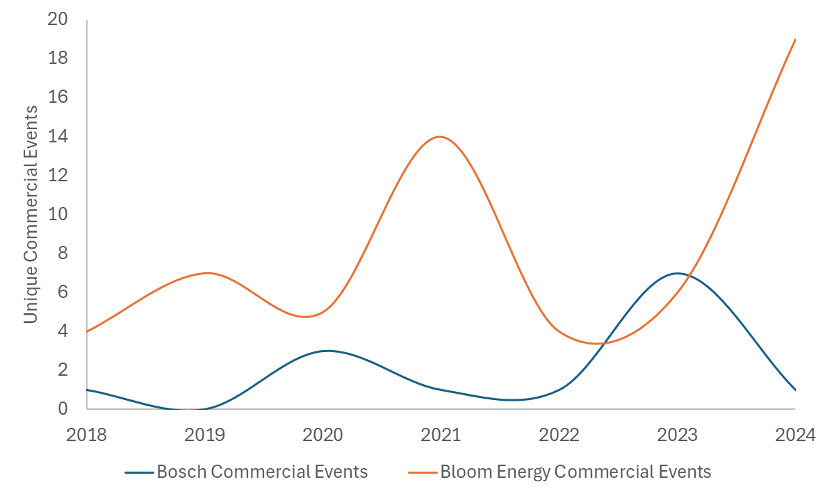 Line graph comparing commercial events of Bosch and Bloom Energy from 2018 to 2024