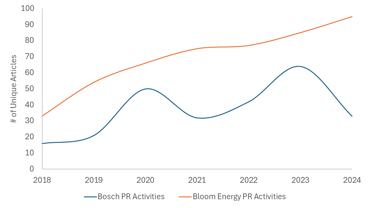 Line graph comparing Bosch and Bloom Energy's PR activities between 2018 and 2024