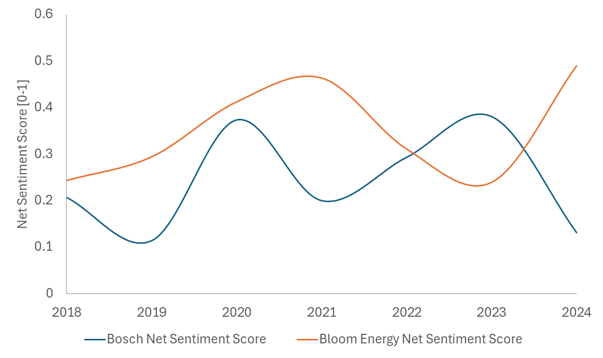 Line graph showing the net sentiment scores [0–1] for Bosch and Bloom Energy from 2018 to 2024. 