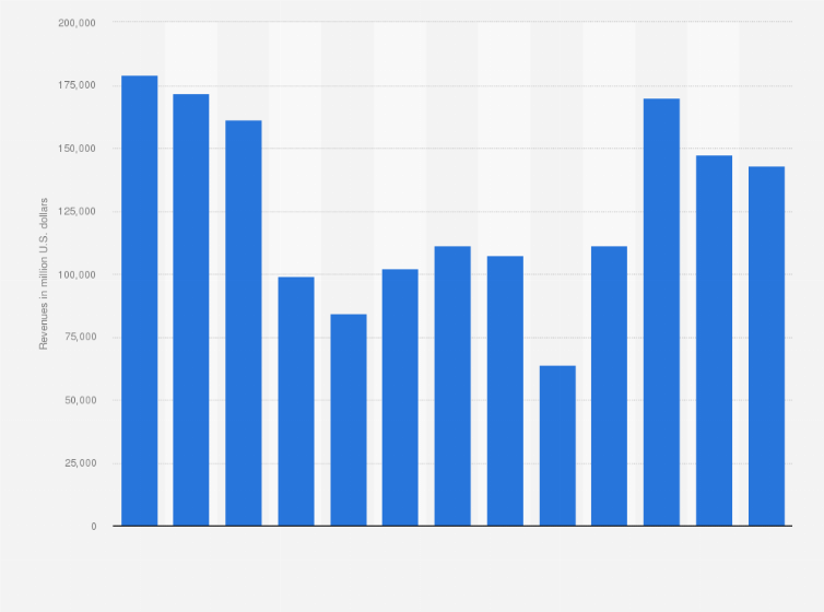 Phillips 66 Annual Operating Revenue Performance