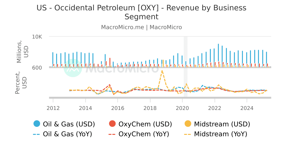 Occidental Petroleum's Revenue by Business Segment