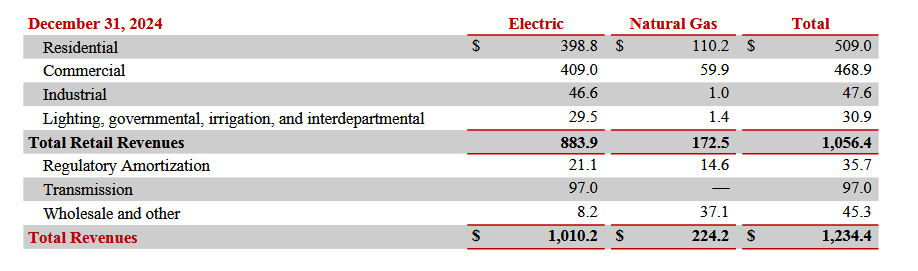 NorthWestern Energy: A Dividend Safe Haven
