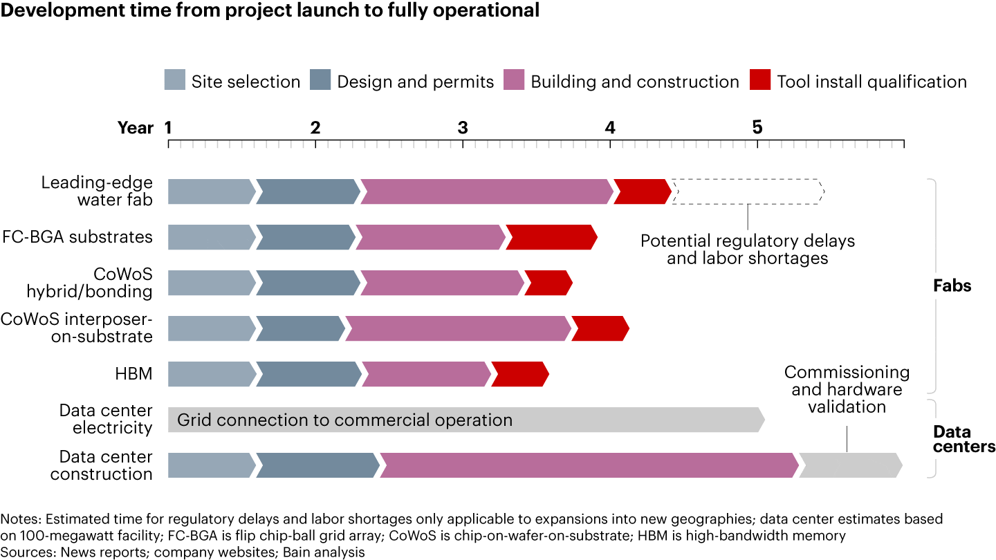 Power Grid Connection a Major Bottleneck