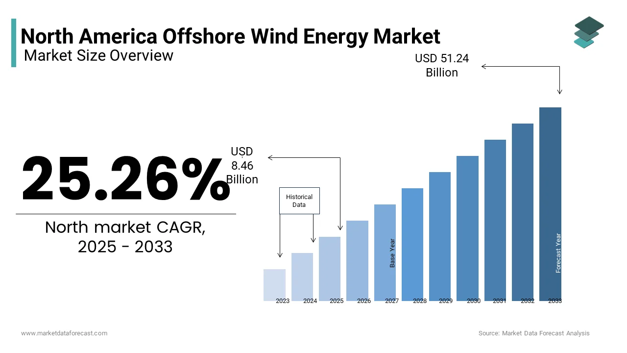 North American Offshore Wind Market Eyes $51 Billion