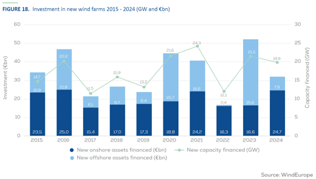 Record Investment Fuels 2025 Offshore Wind Boom
