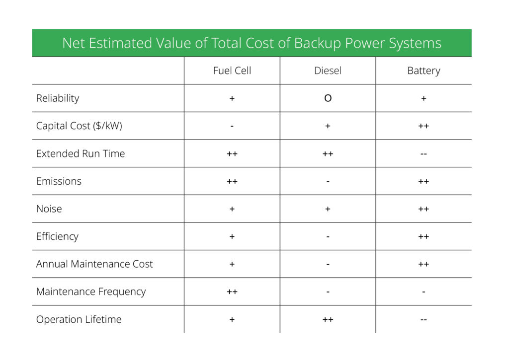 Fuel Cells Show Competitive Edge in Backup Power