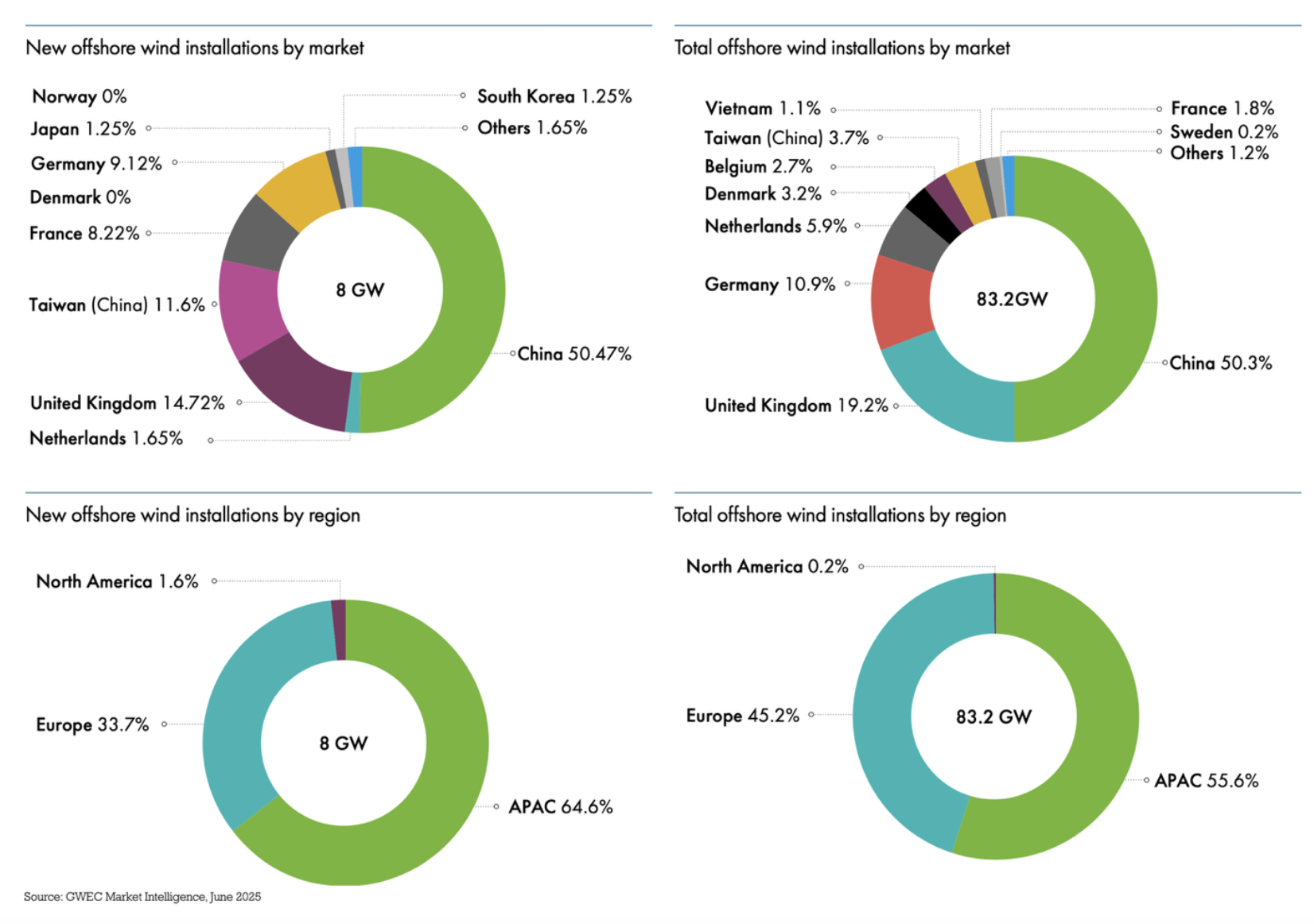Europe Commands 45% of Global Offshore Wind