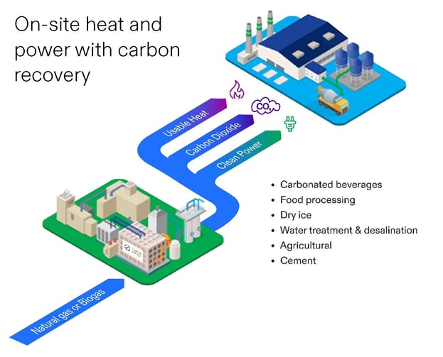 How FuelCell Energy's Tri-Gen System Works