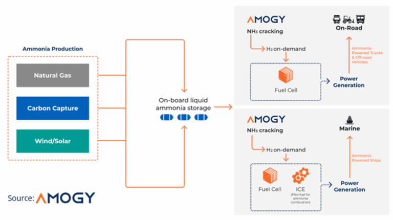 Amogy's Ammonia-to-Power Process Visualized