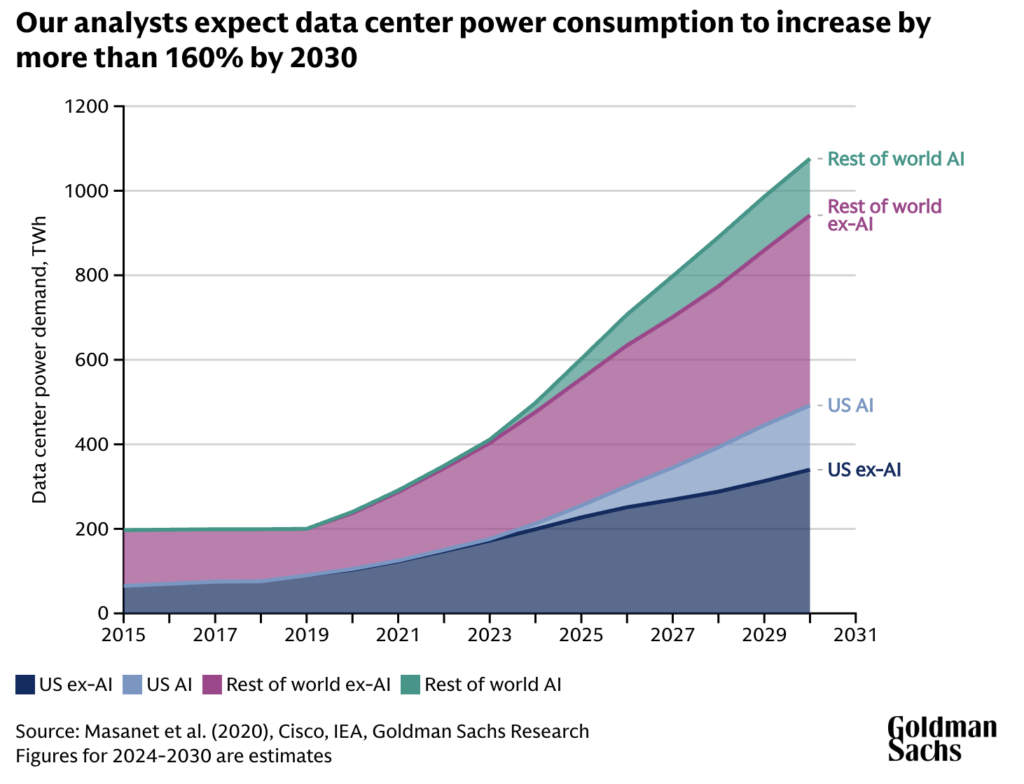 AI to Drive 160% Surge in Data Center Power Use