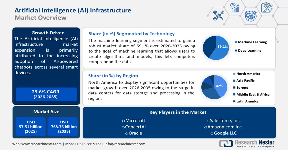 AI Infrastructure Market Sees Explosive Investment