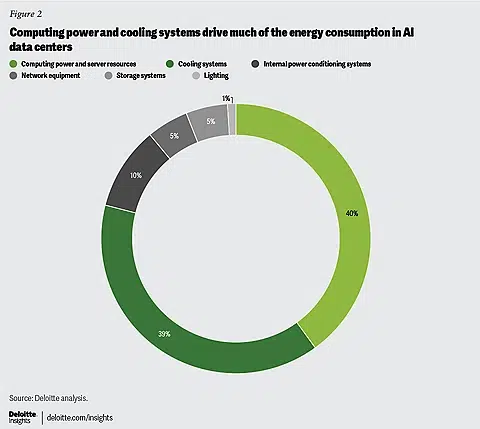 Cooling is a Top AI Data Center Cost