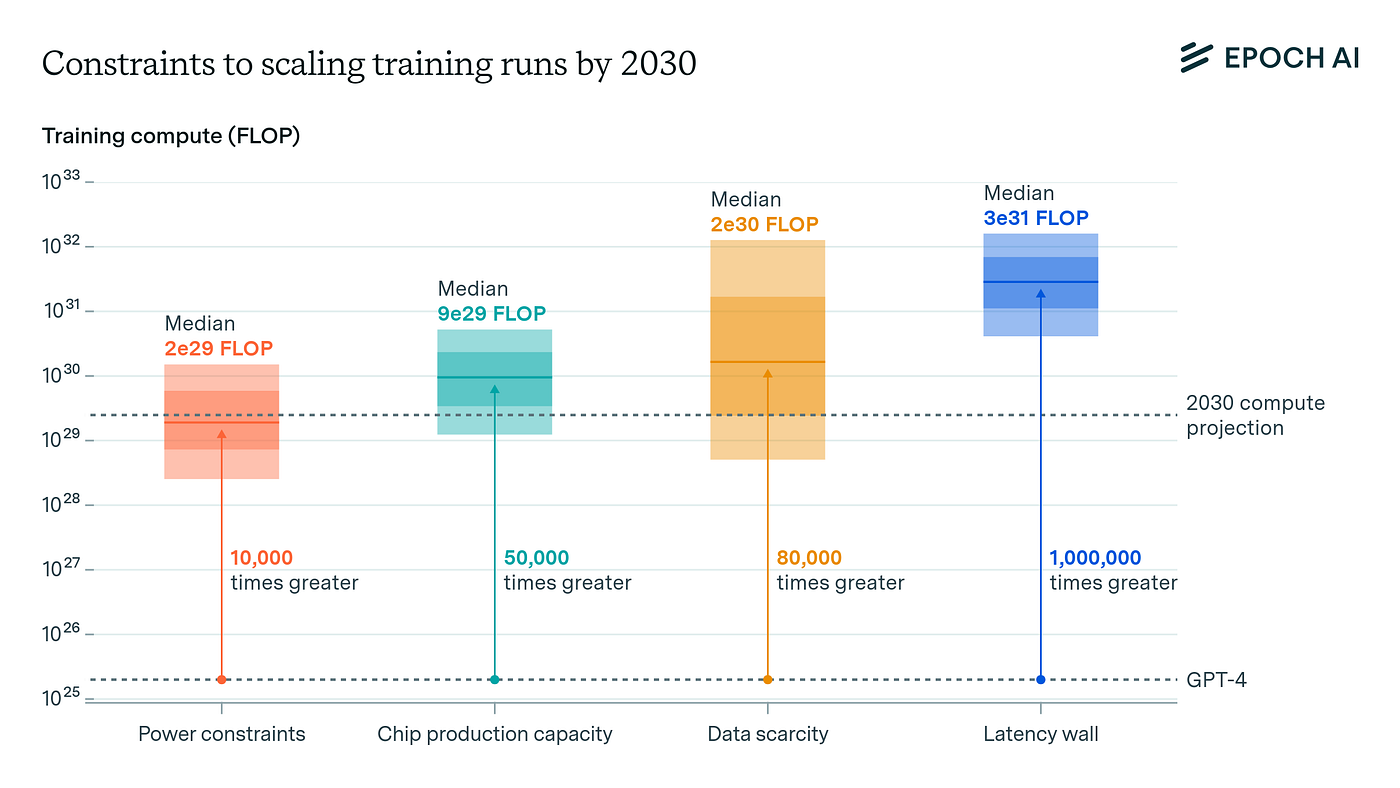 Power Availability Is AI's Top Scaling Bottleneck