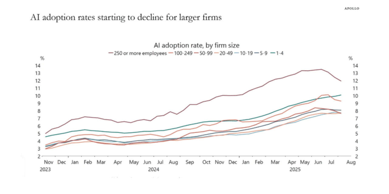 AI Adoption Rate Declines For Large Firms in 2025