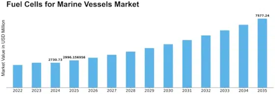 Maritime Fuel Cell Market Projects Explosive Growth