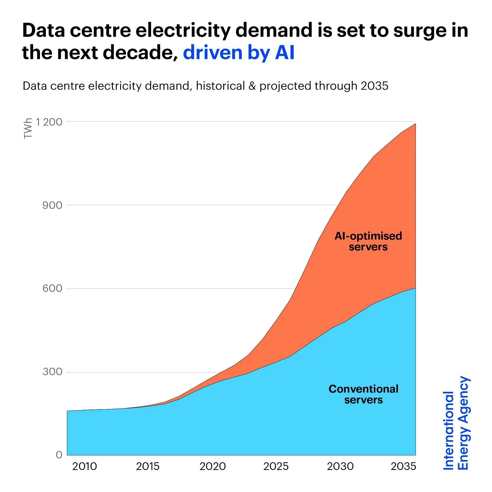 AI Drives Data Center Electricity Use Skyward