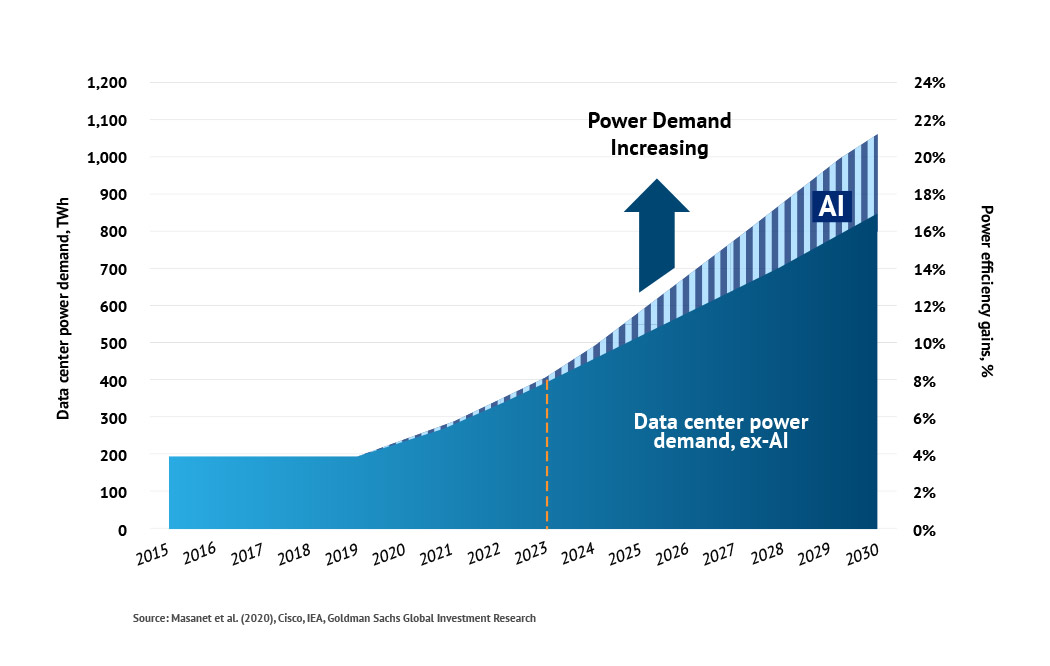 AI Workloads Drive Massive Power Demand Surge
