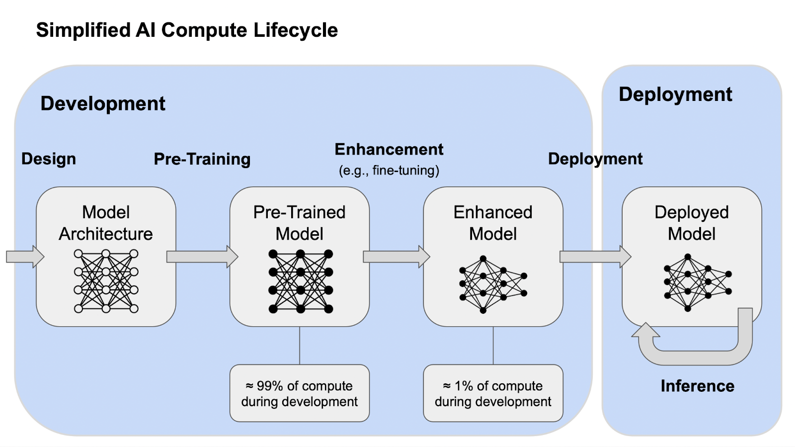 AI Lifecycle Separates Heavy Training From Lightweight Deployment