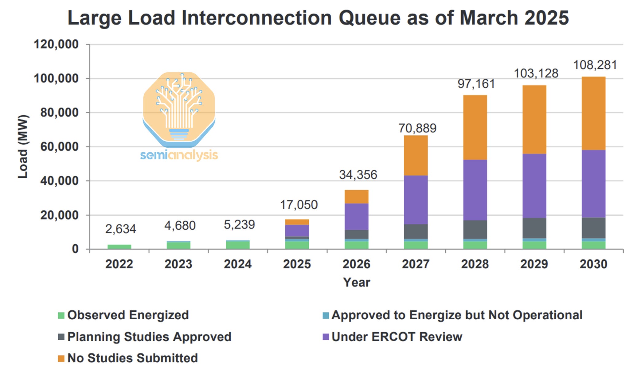 Grid Interconnection Queue Explodes
