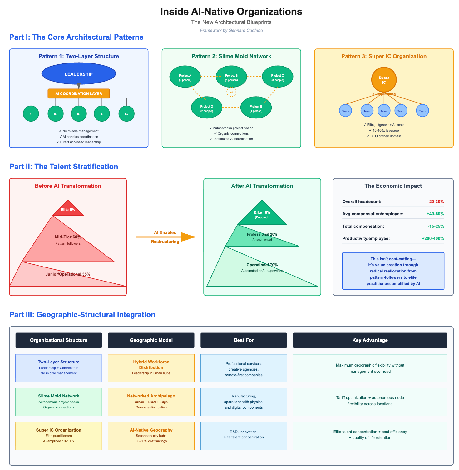AI-Native Models Reshape Corporate Structures