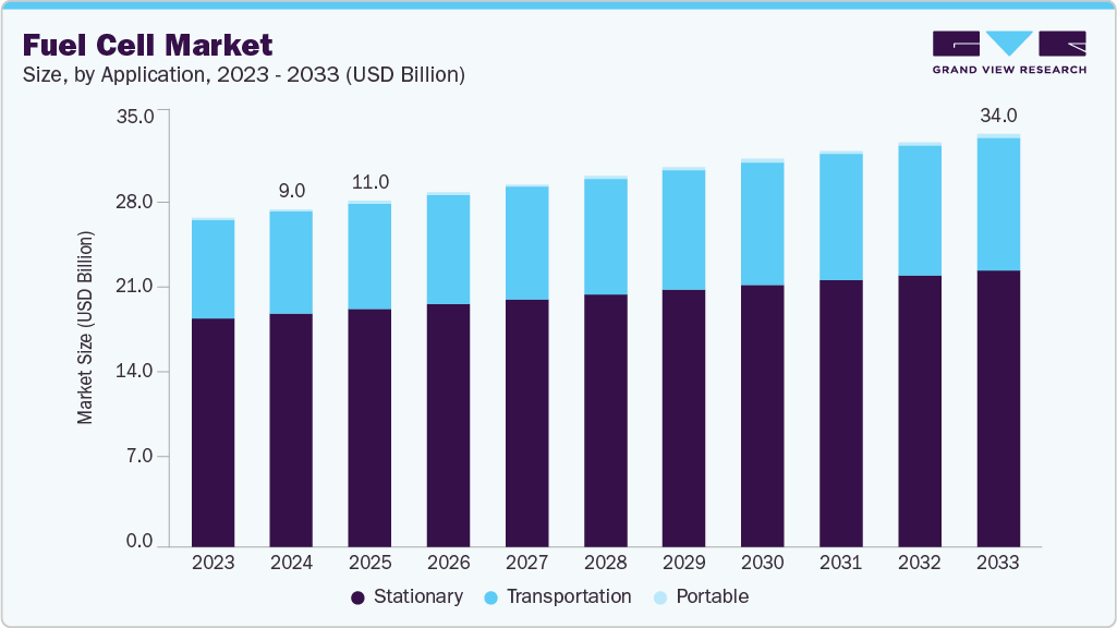 Fuel Cell Market Forecasted to Reach $34B