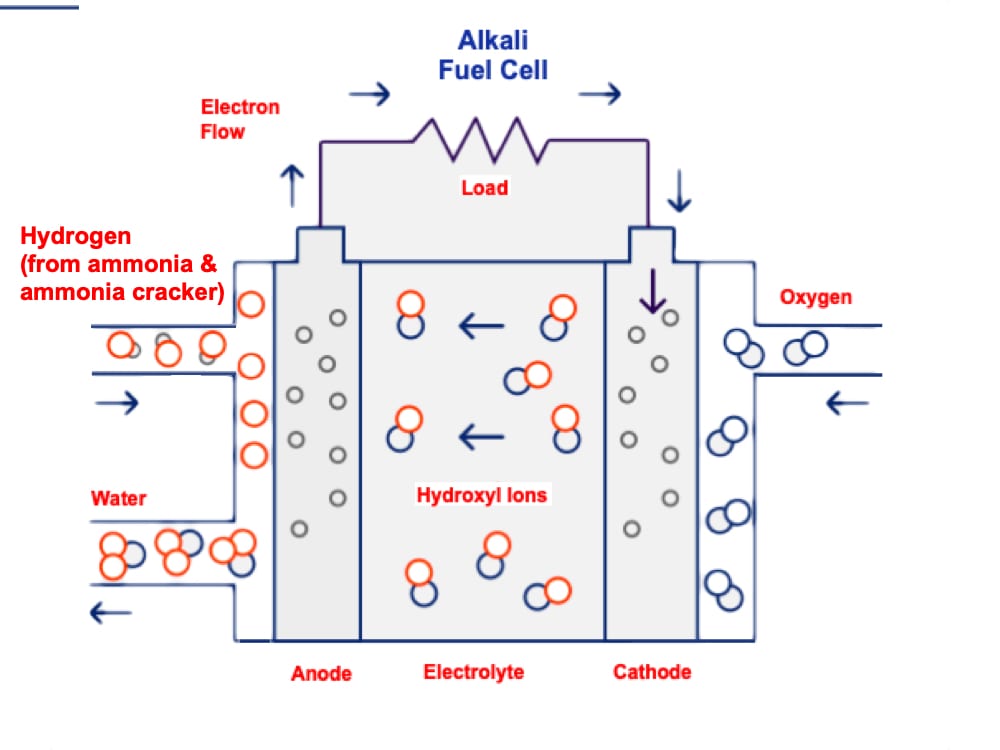 AFC's Integrated Ammonia-to-Power System