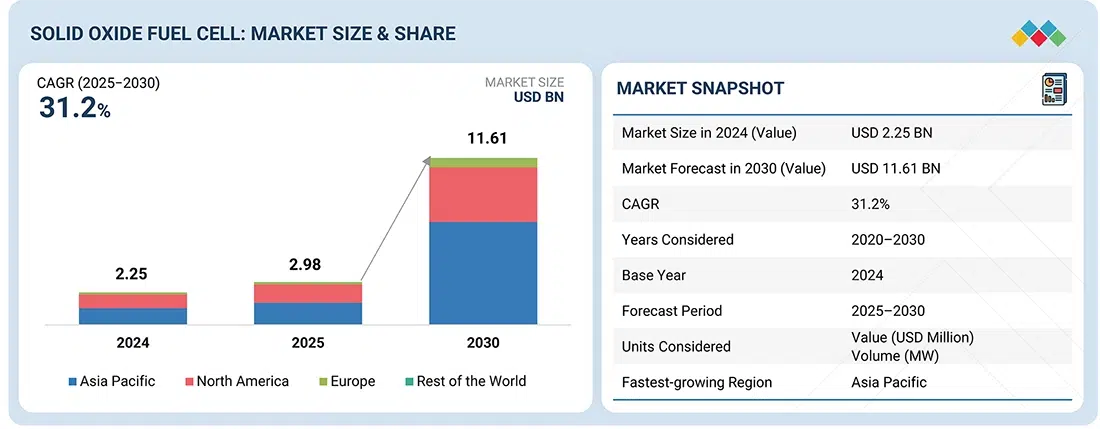 SOFC Market to Skyrocket Past $11B