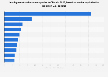 One Giant Leads China's Semiconductor Market