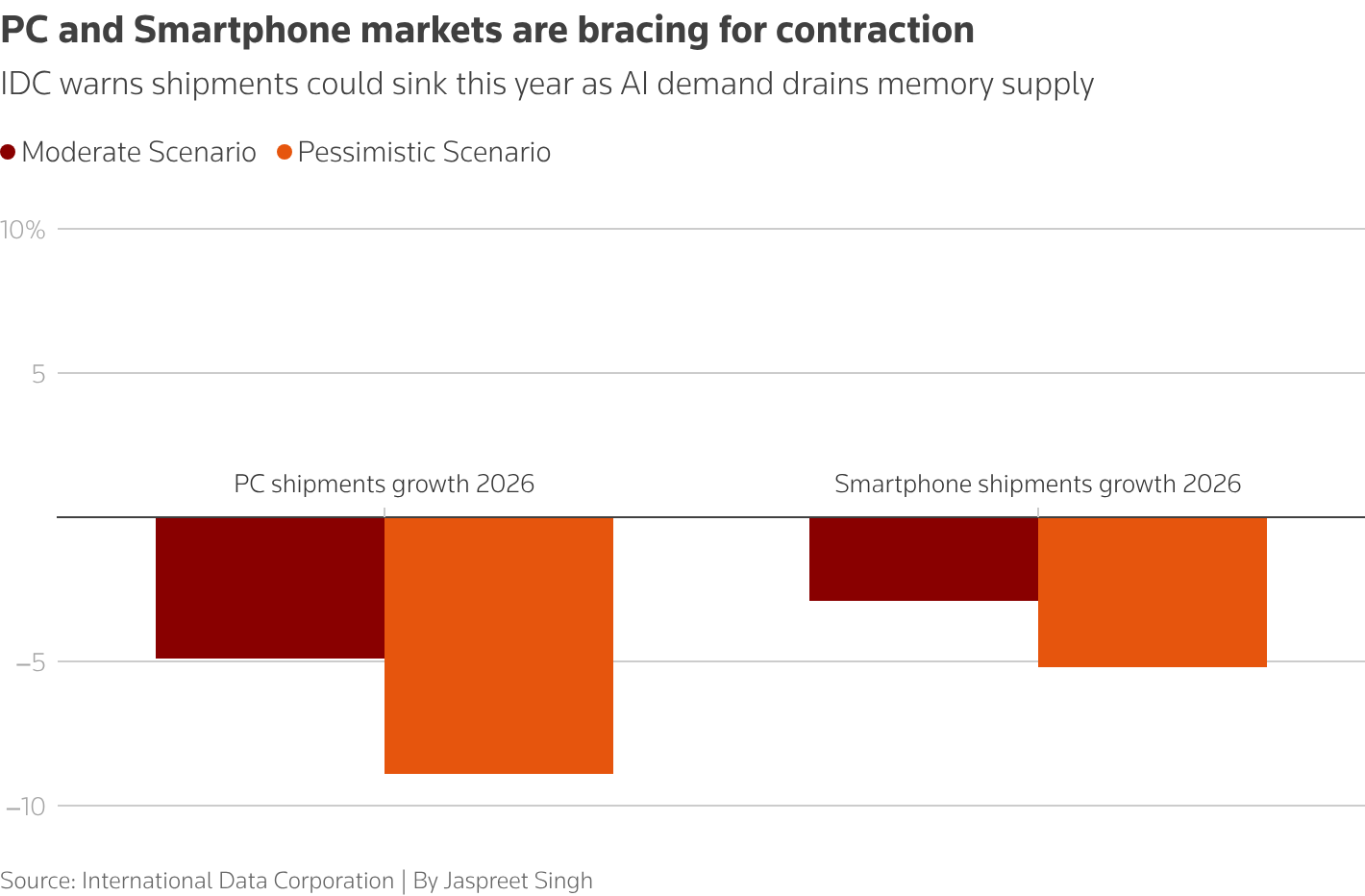 PC & Smartphone Shipments to Contract in 2026