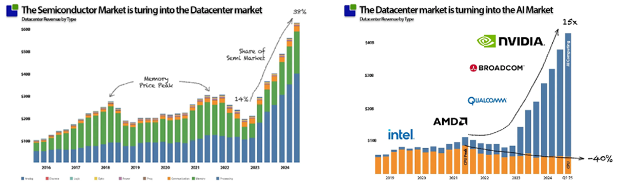 AI Demand Drives Data Center Dominance