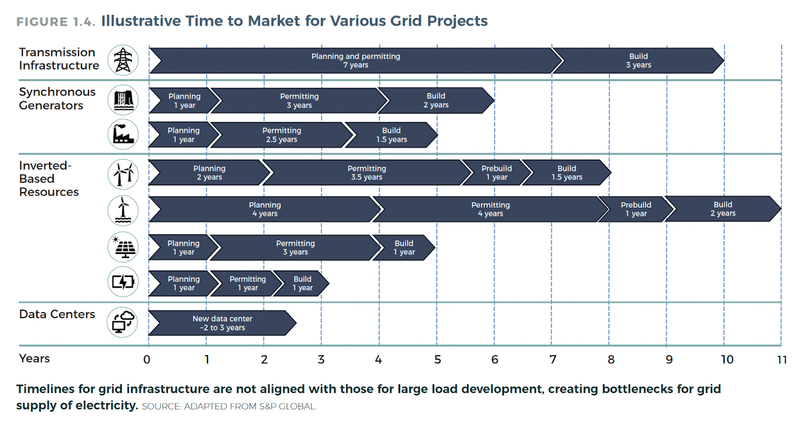 Data Center vs. Grid Build Timelines